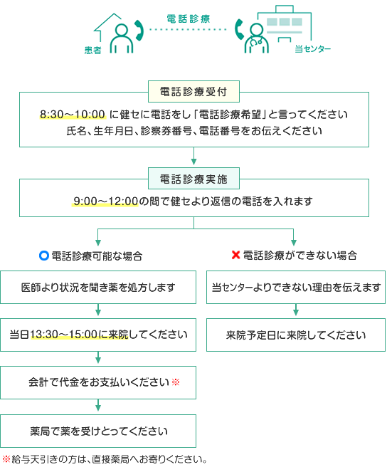 電話診療の流れ